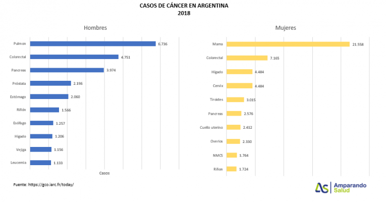 casos de cáncer en Argentina