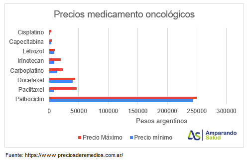 precios de medicamentos oncológicos en Argentina